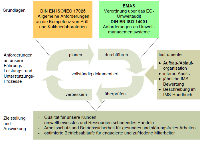 IMS-Grafik 